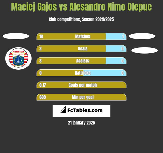 Maciej Gajos vs Alesandro Nimo Olepue h2h player stats