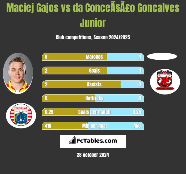 Maciej Gajos vs da ConceÃ§Ã£o Goncalves Junior h2h player stats