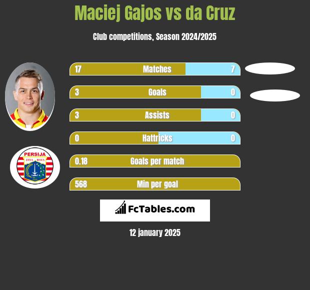 Maciej Gajos vs da Cruz h2h player stats