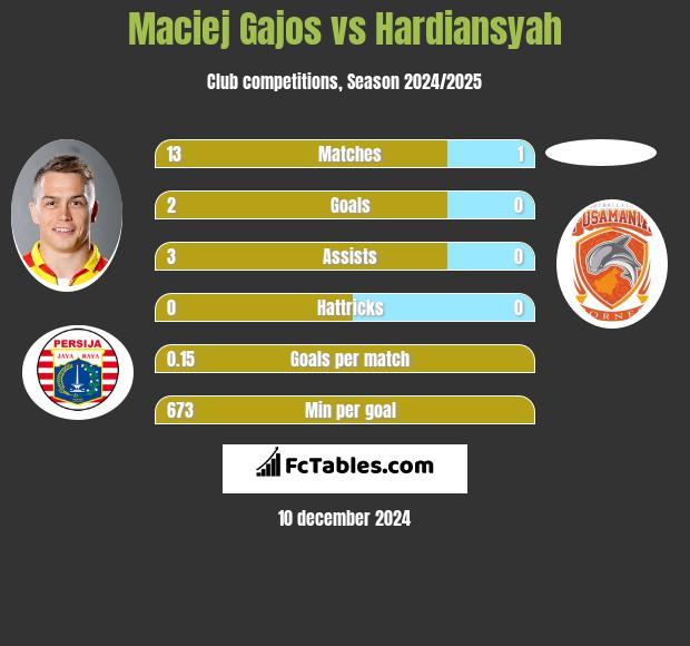 Maciej Gajos vs Hardiansyah h2h player stats