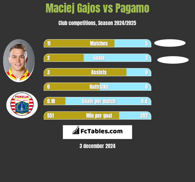 Maciej Gajos vs Pagamo h2h player stats