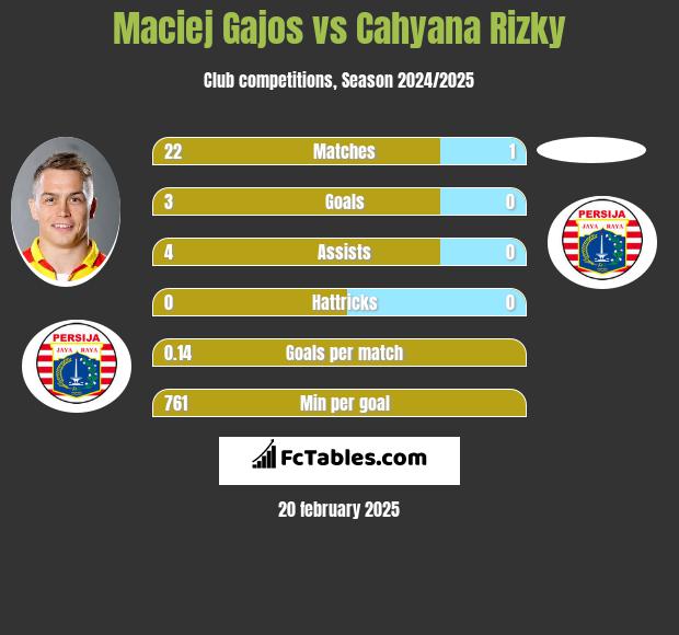 Maciej Gajos vs Cahyana Rizky h2h player stats