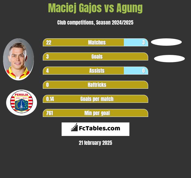 Maciej Gajos vs Agung h2h player stats