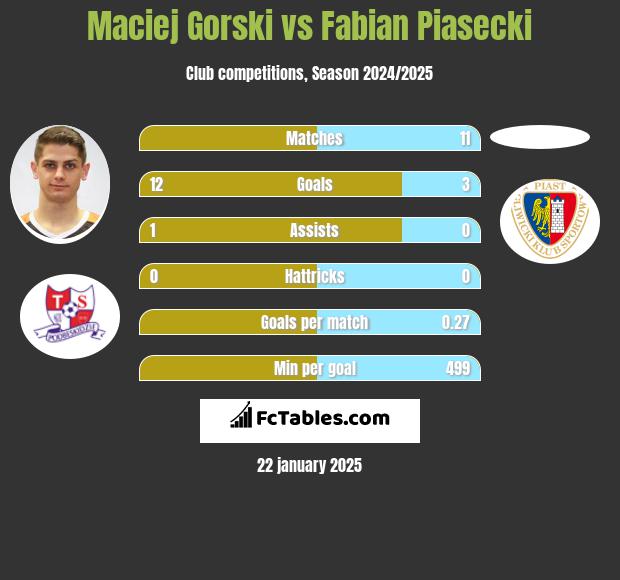 Maciej Górski vs Fabian Piasecki h2h player stats