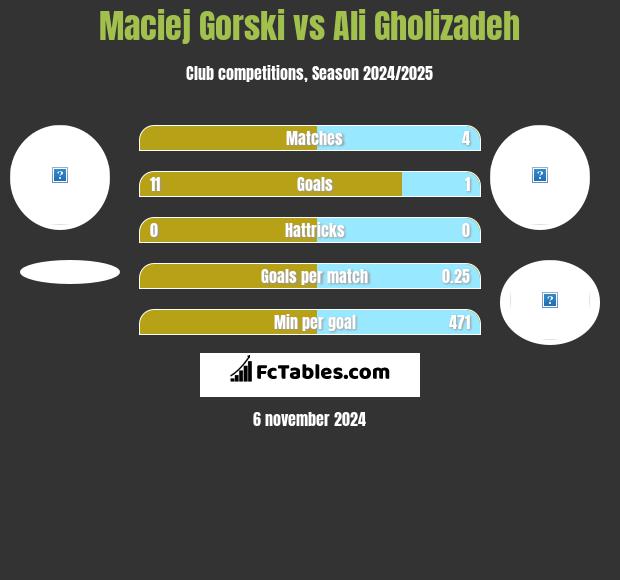 Maciej Gorski vs Ali Gholizadeh h2h player stats