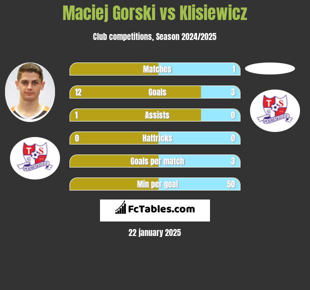 Maciej Gorski vs Klisiewicz h2h player stats