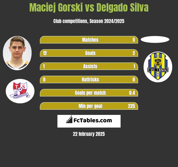 Maciej Gorski vs Delgado Silva h2h player stats