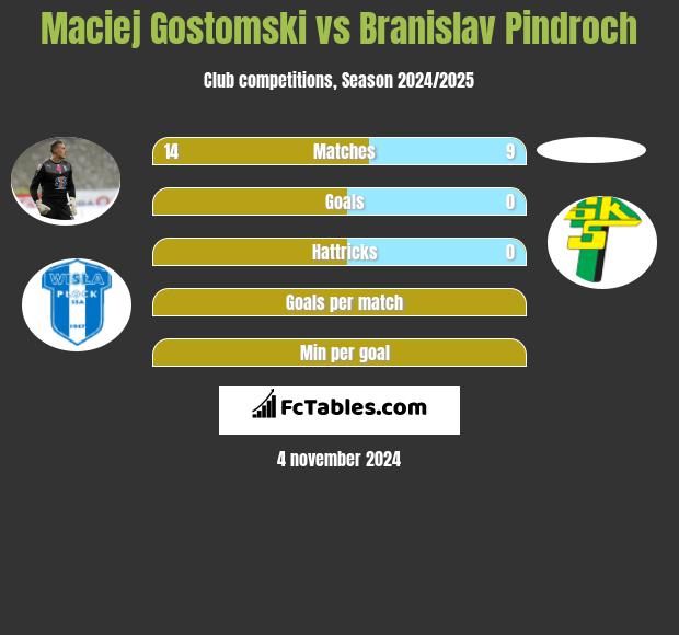 Maciej Gostomski vs Branislav Pindroch h2h player stats