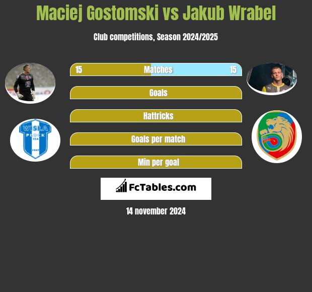 Maciej Gostomski vs Jakub Wrąbel h2h player stats