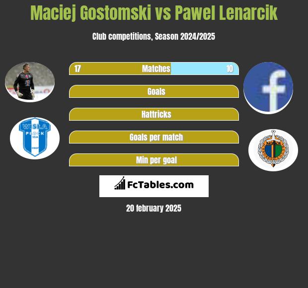 Maciej Gostomski vs Pawel Lenarcik h2h player stats