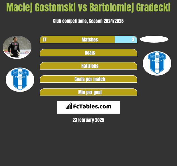 Maciej Gostomski vs Bartolomiej Gradecki h2h player stats