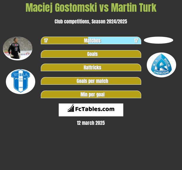 Maciej Gostomski vs Martin Turk h2h player stats