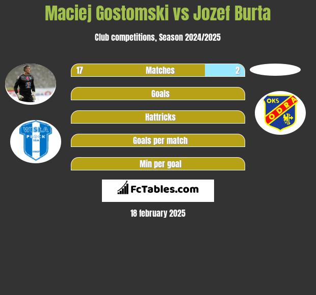 Maciej Gostomski vs Jozef Burta h2h player stats