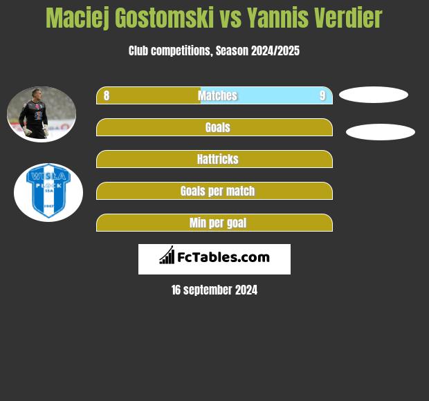 Maciej Gostomski vs Yannis Verdier h2h player stats