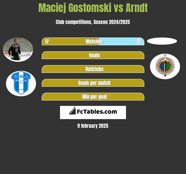 Maciej Gostomski vs Arndt h2h player stats