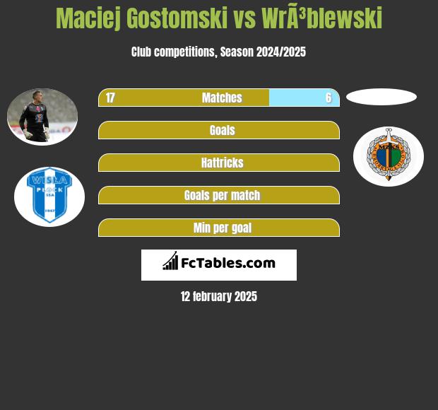 Maciej Gostomski vs WrÃ³blewski h2h player stats