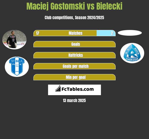 Maciej Gostomski vs Bielecki h2h player stats