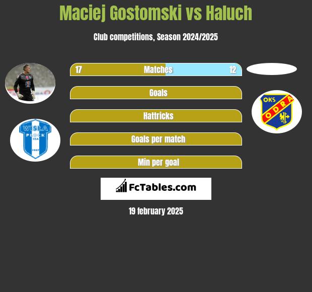 Maciej Gostomski vs Haluch h2h player stats