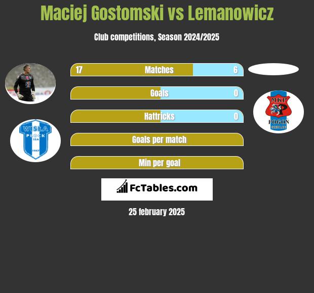 Maciej Gostomski vs Lemanowicz h2h player stats