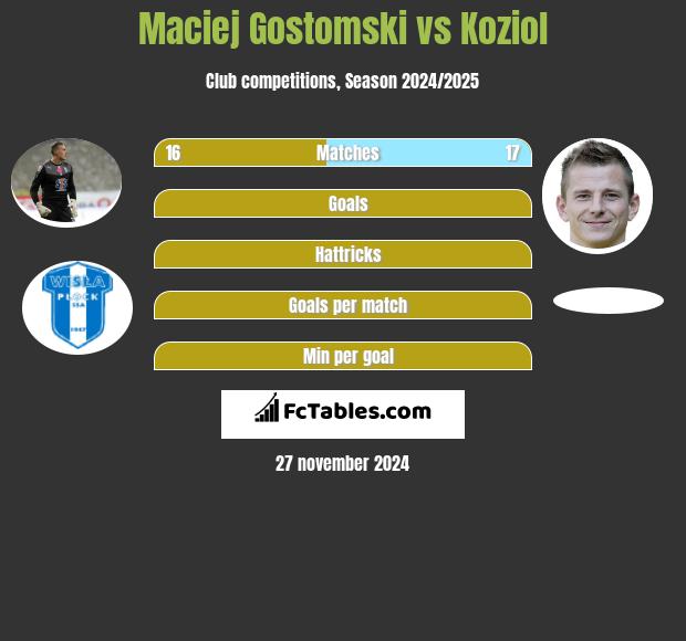 Maciej Gostomski vs Koziol h2h player stats