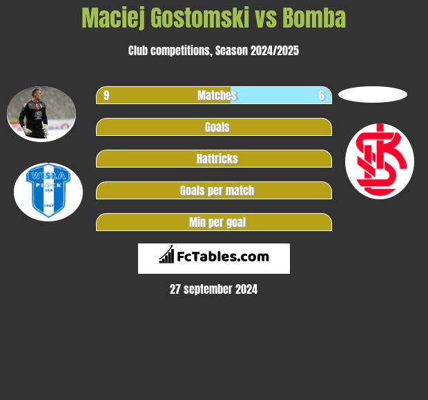 Maciej Gostomski vs Bomba h2h player stats