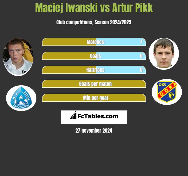 Maciej Iwanski vs Artur Pikk h2h player stats