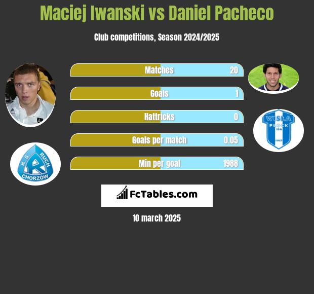 Maciej Iwański vs Daniel Pacheco h2h player stats