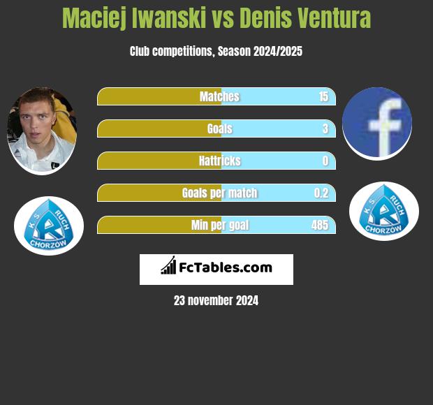 Maciej Iwański vs Denis Ventura h2h player stats