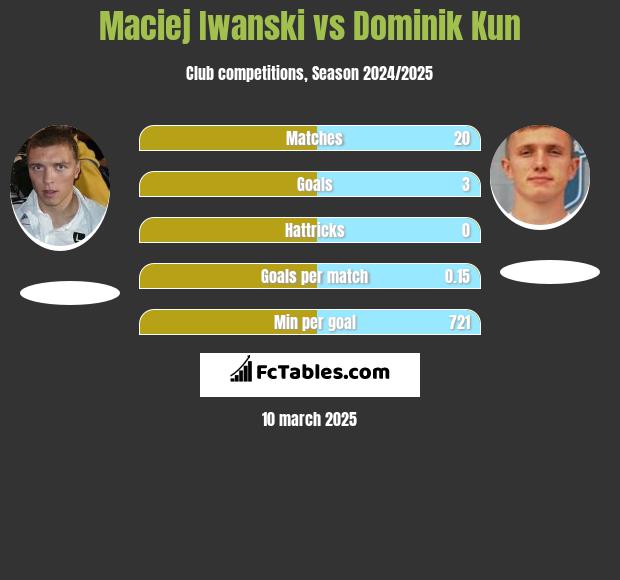 Maciej Iwanski vs Dominik Kun h2h player stats