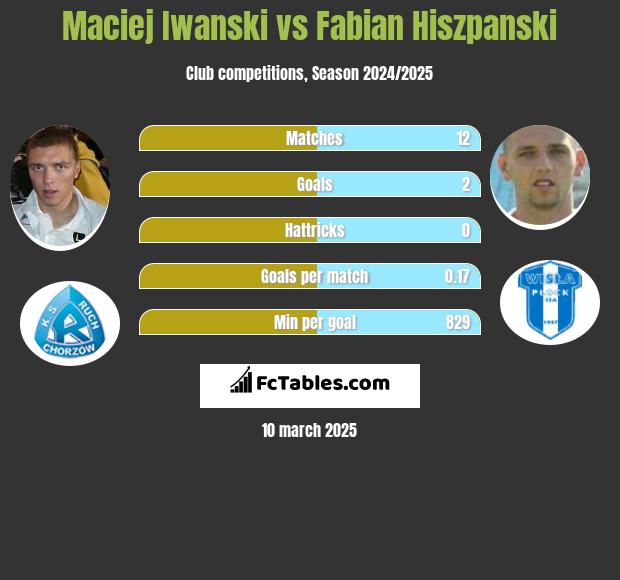 Maciej Iwański vs Fabian Hiszpański h2h player stats