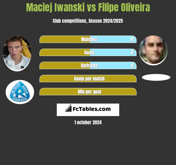 Maciej Iwański vs Filipe Oliveira h2h player stats