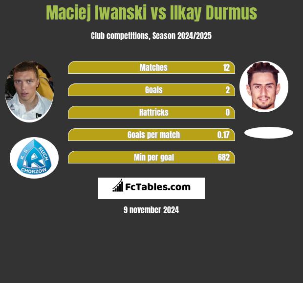 Maciej Iwański vs Ilkay Durmus h2h player stats