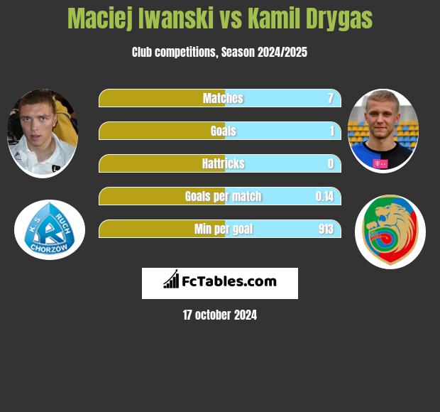 Maciej Iwanski vs Kamil Drygas h2h player stats