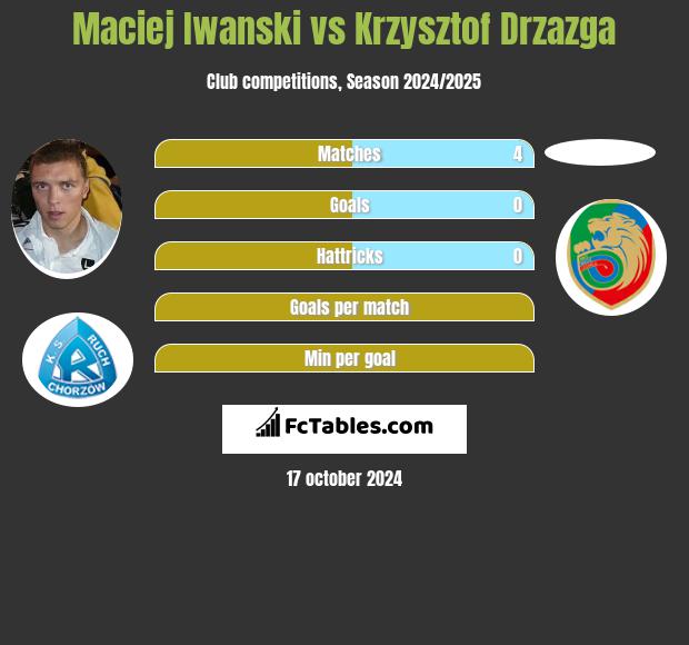 Maciej Iwanski vs Krzysztof Drzazga h2h player stats