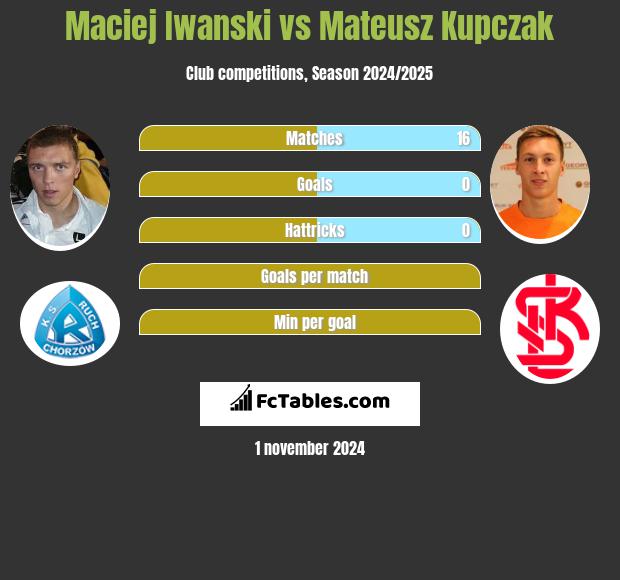 Maciej Iwanski vs Mateusz Kupczak h2h player stats