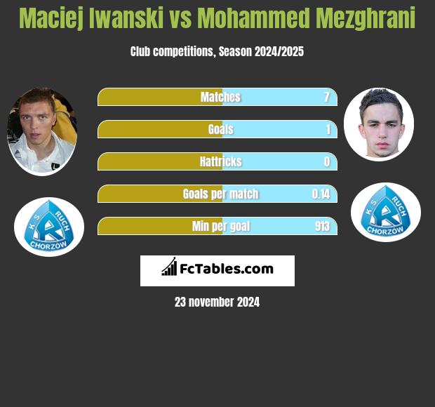 Maciej Iwański vs Mohammed Mezghrani h2h player stats