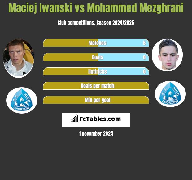 Maciej Iwanski vs Mohammed Mezghrani h2h player stats