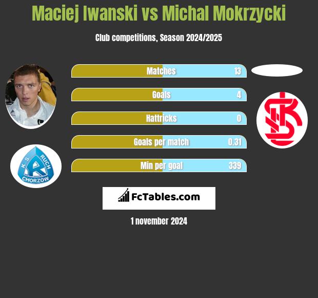 Maciej Iwanski vs Michal Mokrzycki h2h player stats