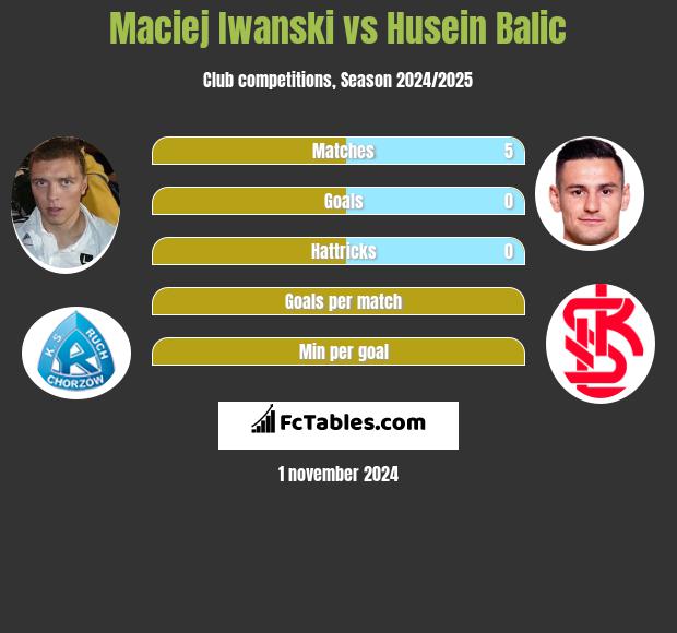 Maciej Iwanski vs Husein Balic h2h player stats