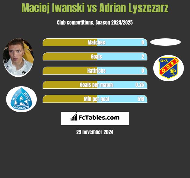 Maciej Iwanski vs Adrian Lyszczarz h2h player stats