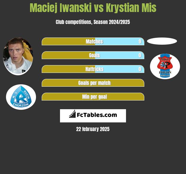 Maciej Iwański vs Krystian Mis h2h player stats