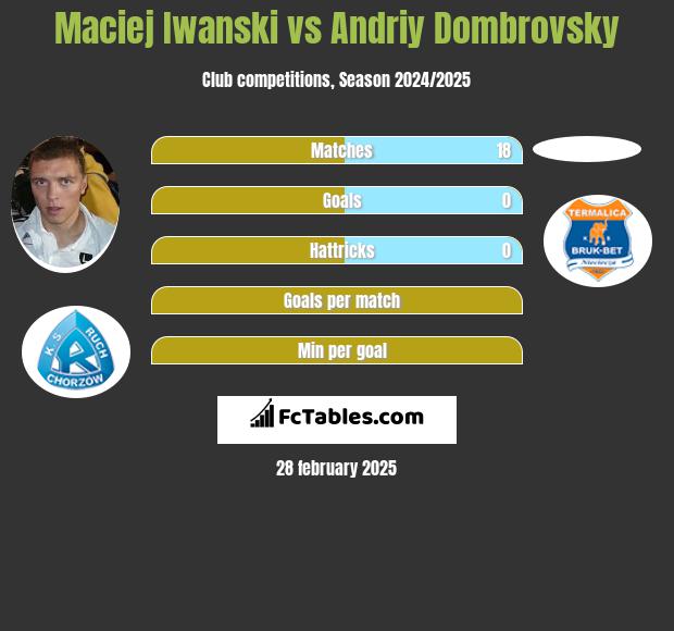 Maciej Iwanski vs Andriy Dombrovsky h2h player stats