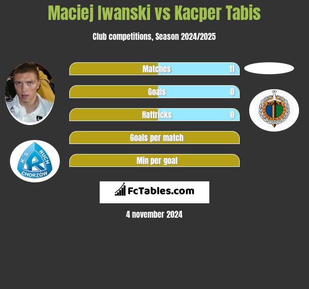 Maciej Iwański vs Kacper Tabis h2h player stats