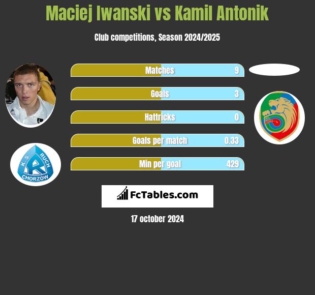 Maciej Iwanski vs Kamil Antonik h2h player stats