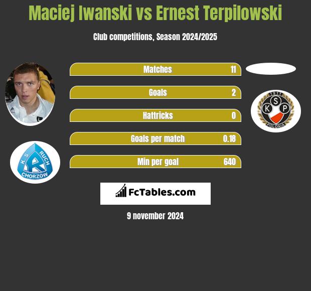 Maciej Iwański vs Ernest Terpilowski h2h player stats