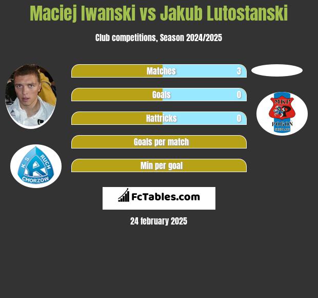 Maciej Iwanski vs Jakub Lutostanski h2h player stats