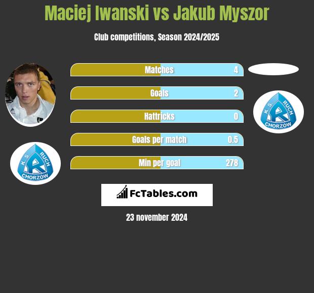 Maciej Iwański vs Jakub Myszor h2h player stats