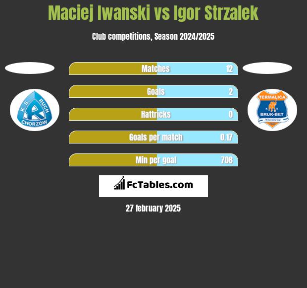 Maciej Iwański vs Igor Strzalek h2h player stats