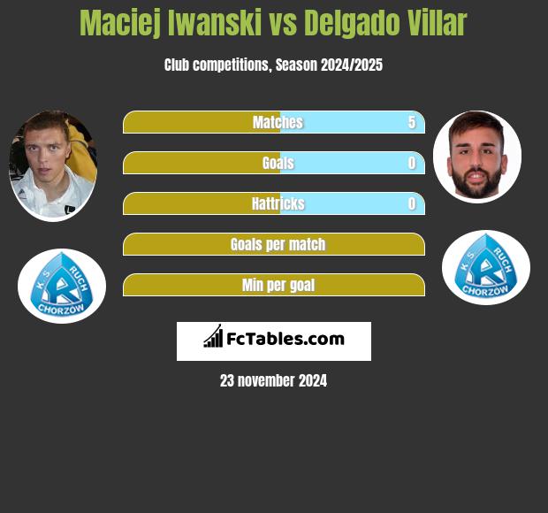 Maciej Iwański vs Delgado Villar h2h player stats