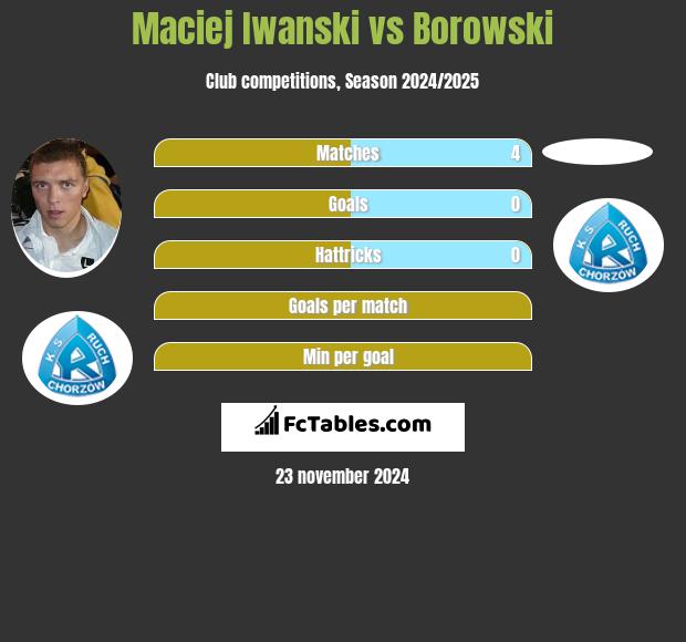 Maciej Iwański vs Borowski h2h player stats